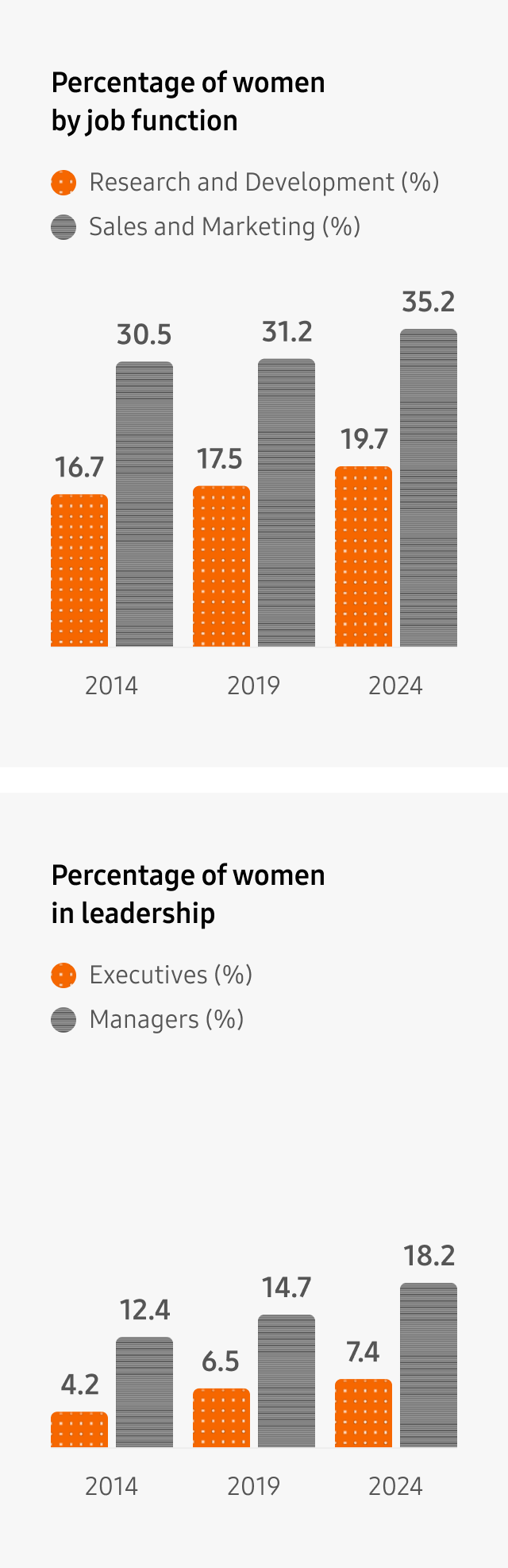 Percentage of women by job function: 2014 - Product Development: 16.7% Sale and marketing: 30.5%, 2019 - Product Development: 17.5% Sale and marketing: 31.2%, 2024 - Product Development: 19.7% Sale and marketing: 35.2%, Percentage of women in leadership: 2014 - Executive: 4.2% Manager: 12.4%, 2019 - Executive: 6.5% Manager: 14.7%, 2024 - Executive: 7.4% Manager: 18.2%